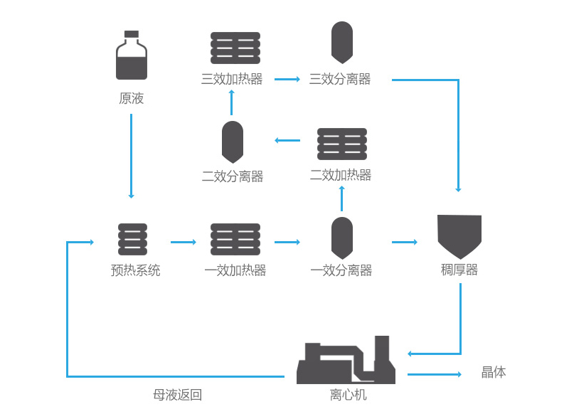 多效MVR蒸发器